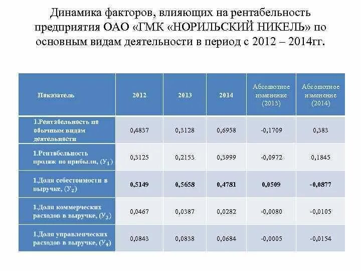 Факторы влияющие на рентабельность. Динамика факторов это. Фид дефтельности Норильского никеля. Факторы влияющие на рентабельность производства.