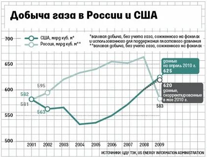 Добыча газа в год