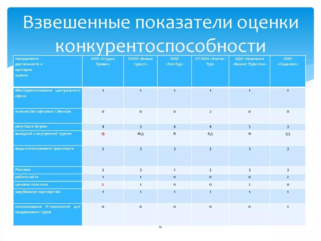 Оценочные организации россии. Критерии оценки конкурентоспособности предприятия. Оценка конкурентоспособности таблица. Таблица конкурентоспособности предприятия. Оценка конкурентов.