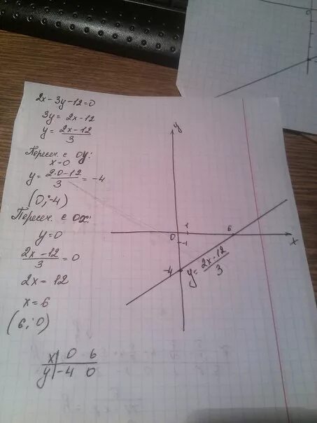 3х 3 12х. Найдите координаты точки пересечения прямой. Точки пересечения прямой с осями координат. Вычисление координаты точки пересечения прямых. Координаты точки пересечения прямой.
