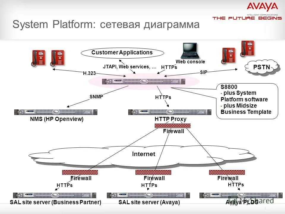 Сетевая платформа. Сетевая диаграмма Яндекса. Название сетевых платформа. Многопрофильность сетевых платформ.