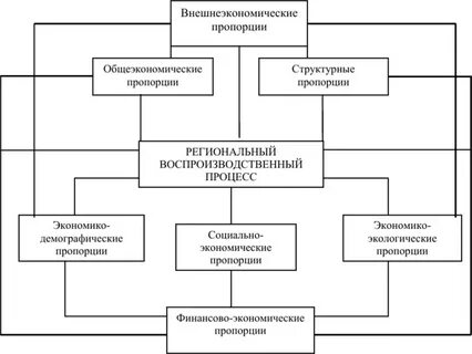 Социально экономические пропорции
