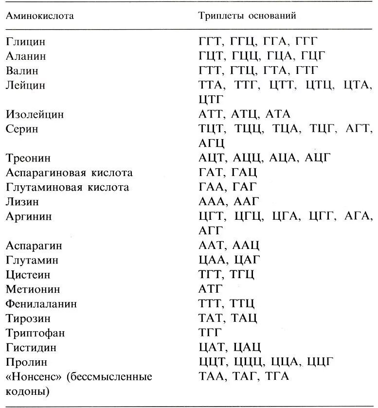 Таблица аминокислот и триплетов. Триплеты ДНК таблица. Таблица аминокислот ДНК. Таблица определения аминокислот.