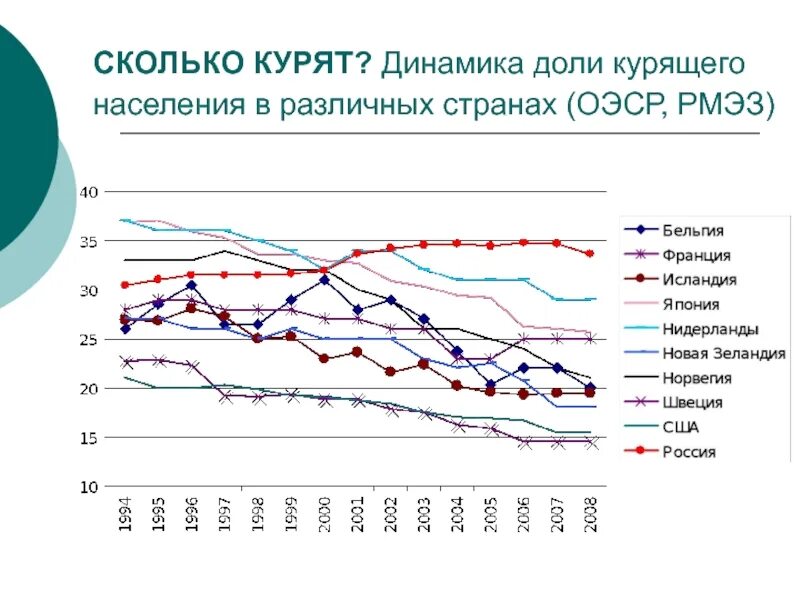 Число курильщиков в России по годам. Статистика курения в России по годам. Динамика курения в России по годам.