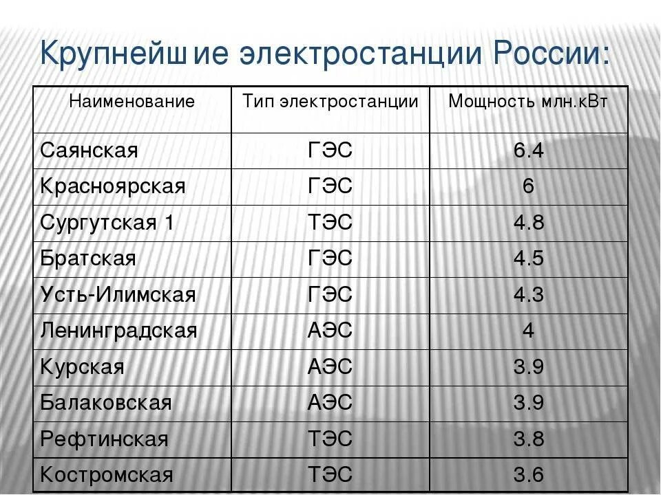 Основные районы аэс. Самые крупные ТЭС ГЭС АЭС России. Крупнейшие электростанции России таблица. Типы электростанций таблица страны.