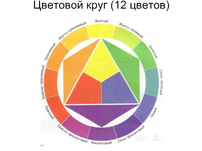 Три образующих цвета. Первичные цвета в колористике вторичные и третичные. хроматический круг первичные и вторичные цвета. цветовой круг первичные и вторичные цвета. цветовой круг вторичные цвета.