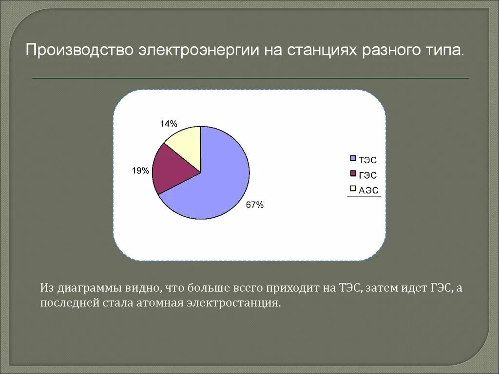 На диаграмме показано электроэнергии в 10 странах. Диаграмма выработки энергии. Диолгамма ГЭС, ТЭС, АЭС. Выработка энергии по типам станций в диаграмма.