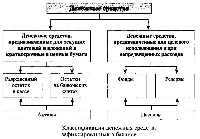 Классификация денежных средств схема. Классификация видов денежных средств. Классификация учета денежных средств. Классификация денежных средств предприятия. Оценка денежных средств организации