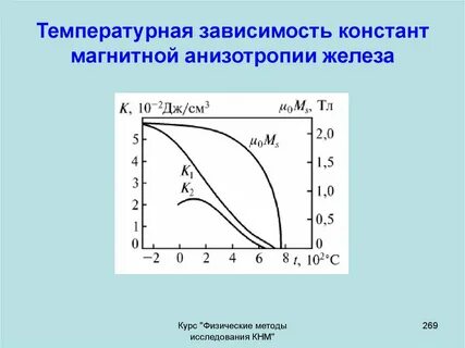 Тепловая зависимость