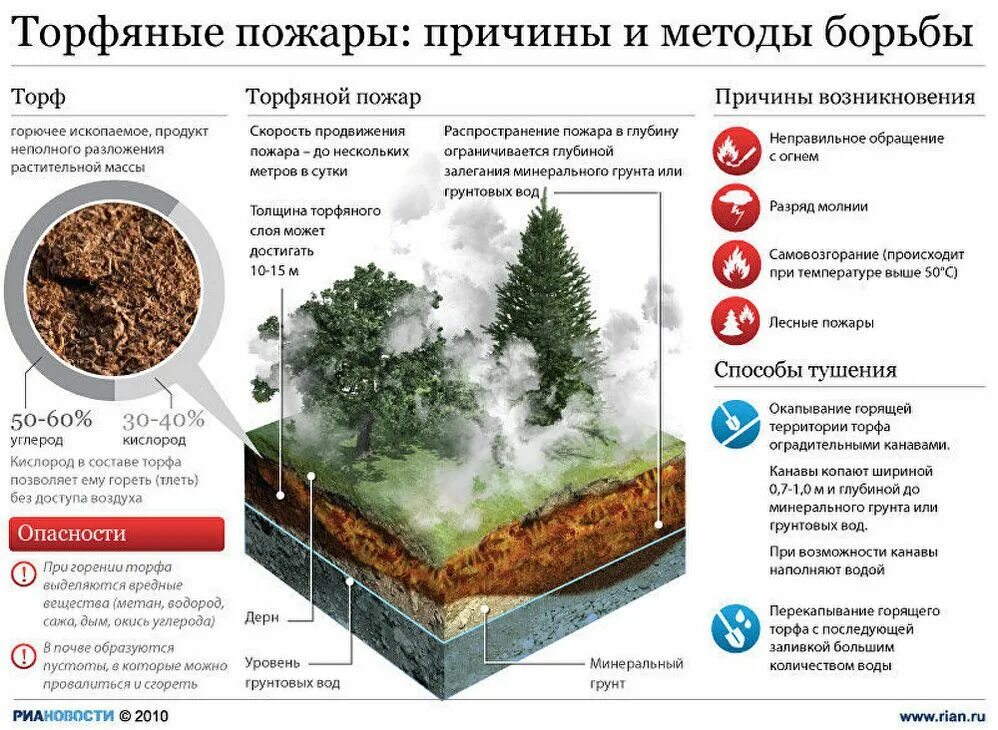 Защита от продуктов горения. География распространения торфяных пожаров. Причины возникновения торфяных пожаров. Основные причины возникновения торфяных пожаров. Метод тушения торфяных пожаров.