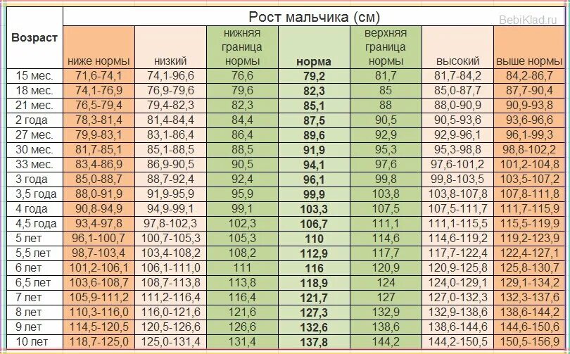 Девочка 5 лет рост и вес норма. Рост и вес детей по возрасту таблица для девочек до 10 лет. нормы веса и роста у детей таблица по годам. таблица веса и роста ребенка до 10 лет мальчик. таблица веса и роста ребенка до 10 лет девочка.