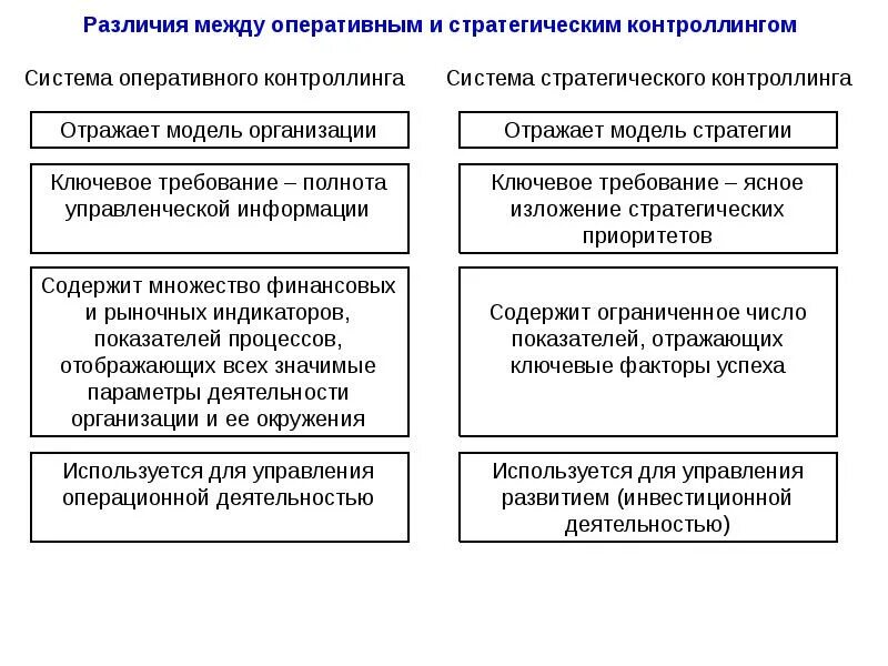 Различие между выборами. Система оперативного контроллинга. Различия между оперативным и стратегическим. Стратегический и оперативный контроллинг. Различия между стратегическим и оперативным управлением.