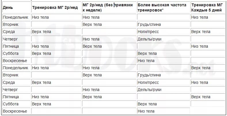 Менее 1 раза в неделю. Программа тренировок верх низ. План тренировок верх и низ. Программа тренировок верх низ для набора массы. Программа тренировок вверх низ.