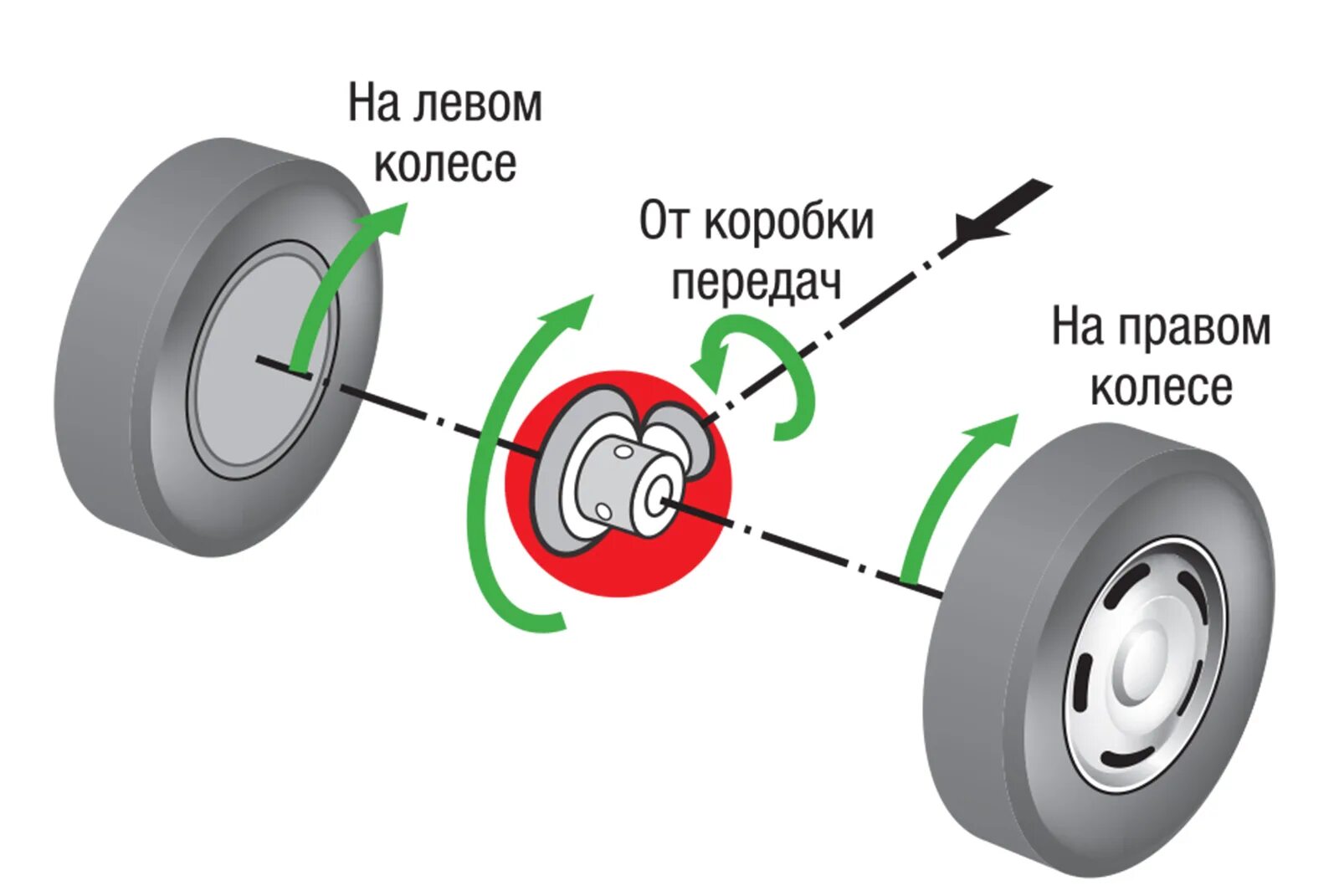 Передача крутящего момента от двигателя. Схема действия крутящего момента. Крутящий момент ведущего колеса. Вращающий момент на колесе. Крутящий момент вращения колеса.