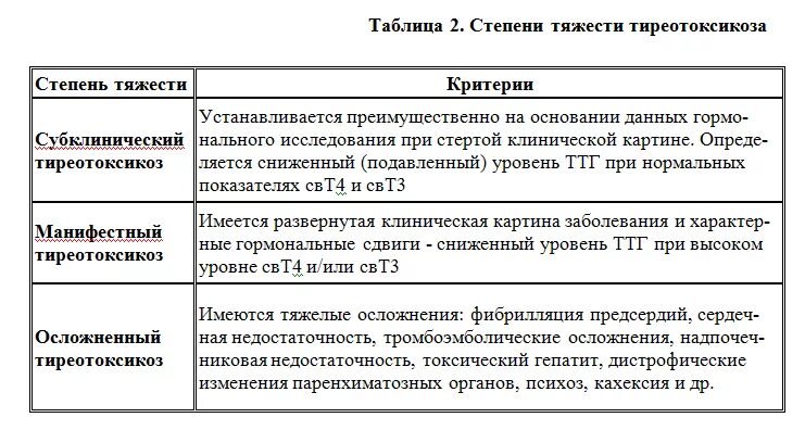 Стадии тиреотоксикоза. Стадии тиреотоксикоза. Тиреотоксикоз классификация по степени. Стадии тиреотоксикоза. Легкая степень тиреотоксикоза.