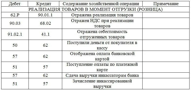 Проводка в бухгалтерском учете таблица. Стандартные проводки в бухгалтерском учете таблица. Проводки по бухгалтерии для чайников. Проводки бухгалтерского учета таблица основные.