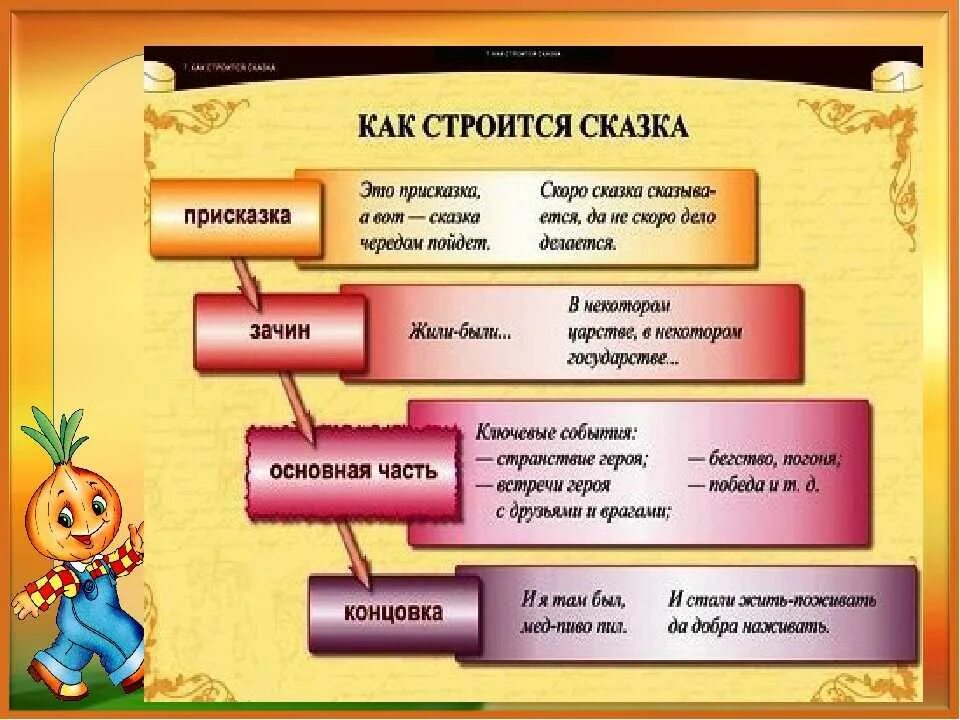 Части волшебной сказки. Сказка зачин присказка концовка. Части сказки зачин присказка концовка. Структура сказки. Использованы материалы произведений