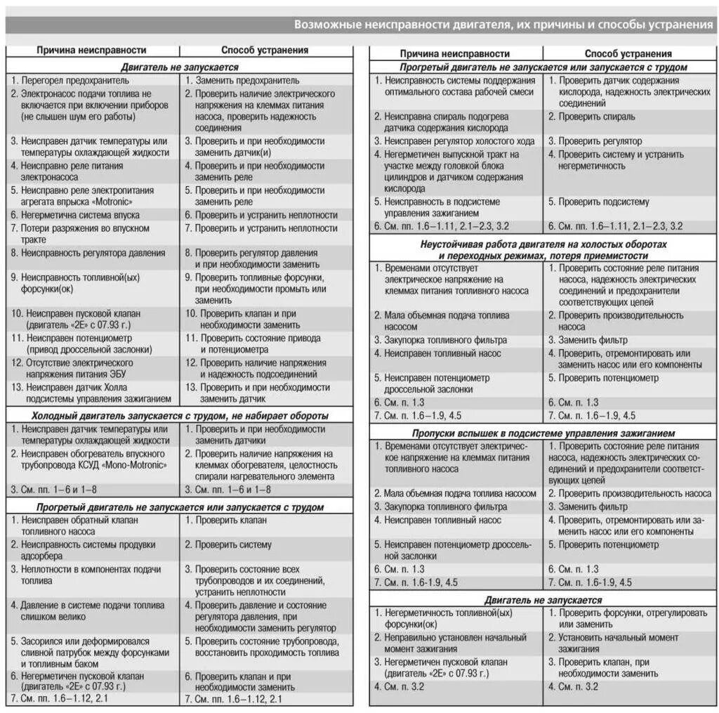 Как определить неисправность двигателя. Неисправности системы питания инжекторного двигателя таблица. Основные неисправности системы питания инжекторного двигателя. Основные неисправности системы питания дизельного двигателя. Основные причины неисправностей двигателя.