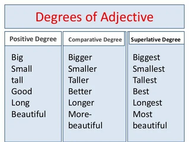 Degrees of Comparison of adjectives and adverbs таблица. Degrees of Comparison of adjectives таблица. Degrees of Comparison of adjectives правило. Degrees of Comparison of adjectives правило детям.