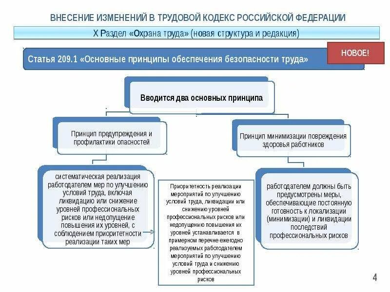 Закон от 25.12 2023 о внесении изменений. Разделы 3 части трудового кодекса Российской Федерации. Схема третьего раздела ТК РФ. Трудовой кодекс раздел 3 схема. Ст 209 1 ТК РФ основные принципы.