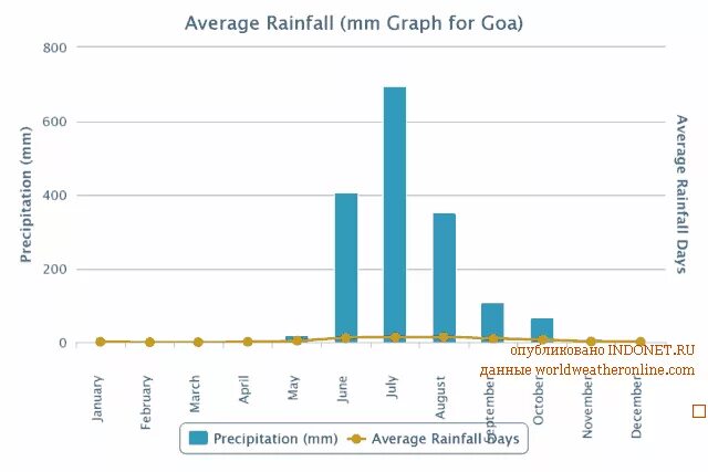 Гоа осадки по месяцам. Гоа климат по месяцам. Средняя температура Гоа. Индия осадки по месяцам. Гоа погода вода