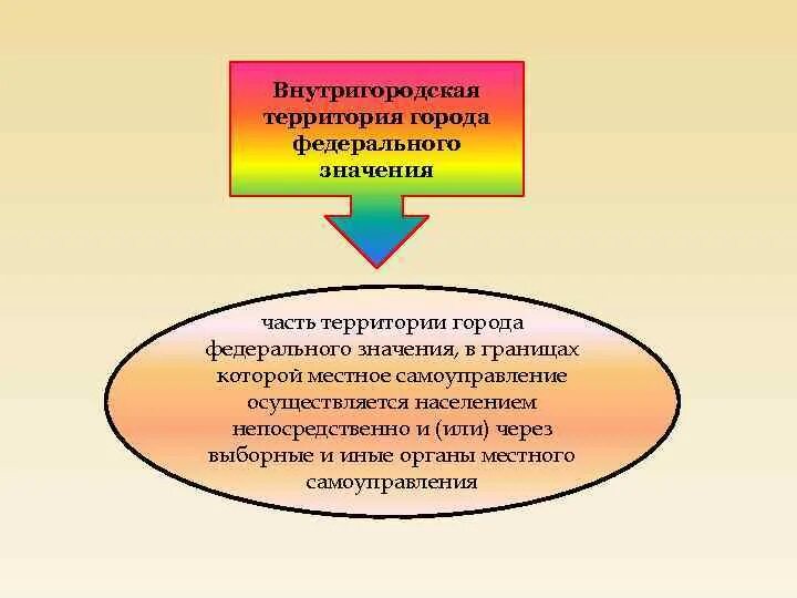 Внутригородские муниципальные образования города москвы. Внутригородская территория. Внутригородские территории городов федерального. Внутригородская территория города федерального значения Москва. Территории городов федерального значения это.