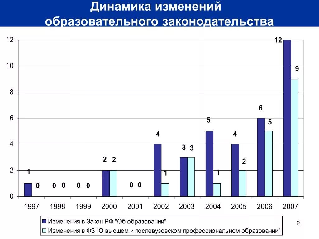 Динамика изменения рынка. Динамика изменения. Динамика изменений закона. Динамика изменения образования в РФ. Изменения в законодательстве 1997.