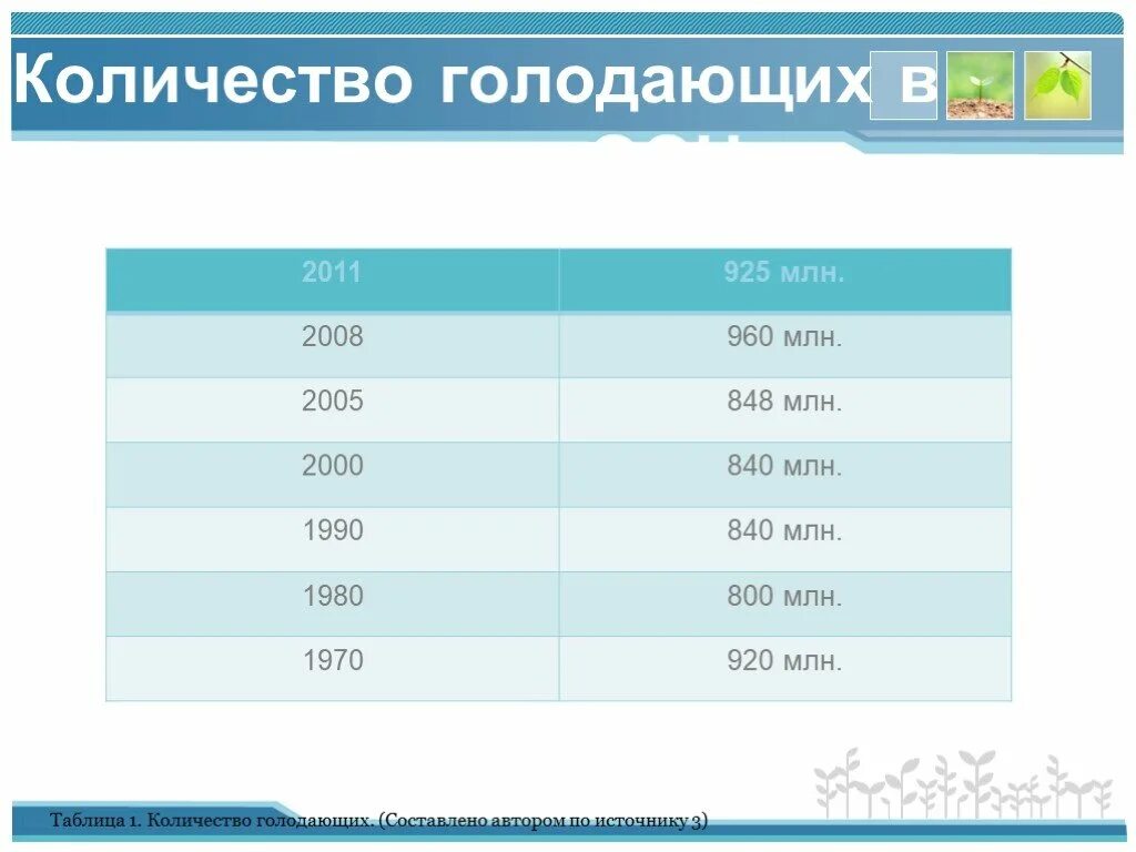 Голод число. Количество голодающих. численность голодающих в россии. численность голодающих в мире. количество голодающих в мире по годам.