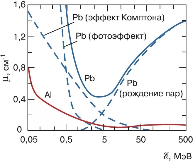 Коэффициент поглощения гамма излучения свинца. Фотоэффект и Комптон эффект. Сечение эффекта Комптона. Коэффициент поглощения радиации. Ослабления гамма излучения