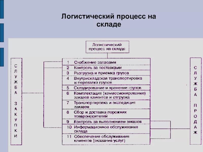 Управление процессами в логистике. Схема логистического процесса на складе. Схема складских логистических процессов. Логистический процесс на грузопереработки на складе схема. Этапы логистического процесса.