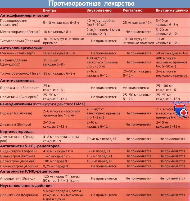 От тошноты при химиотерапии. Противорвотные препараты для онкобольных. Противорвотное при онкологии. Противорвотные таблетки при химиотерапии. Противорвотный препарат при онкологии.