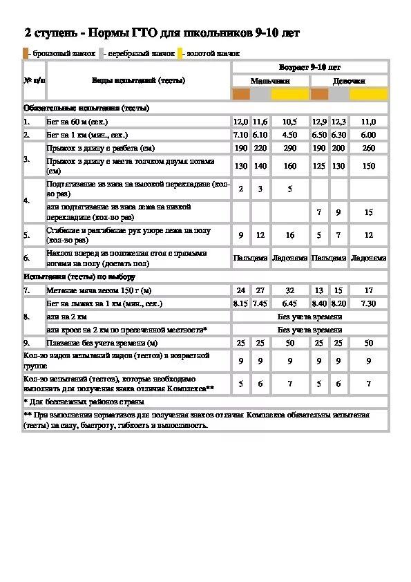 Нормативы для 9 лет. Нормы ГТО для школьников 9-10. ГТО для дошкольников нормативы 6 лет. Нормы ГТО по возрастам для детей 9 лет таблица. ГТО таблица нормативов 1 ступень.