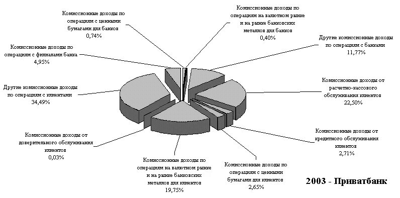 Основные источники доходов банка. Структура доходов банков. источники доходов коммерческого банка. структура доходов коммерческого банка. виды доходов коммерческого банка.