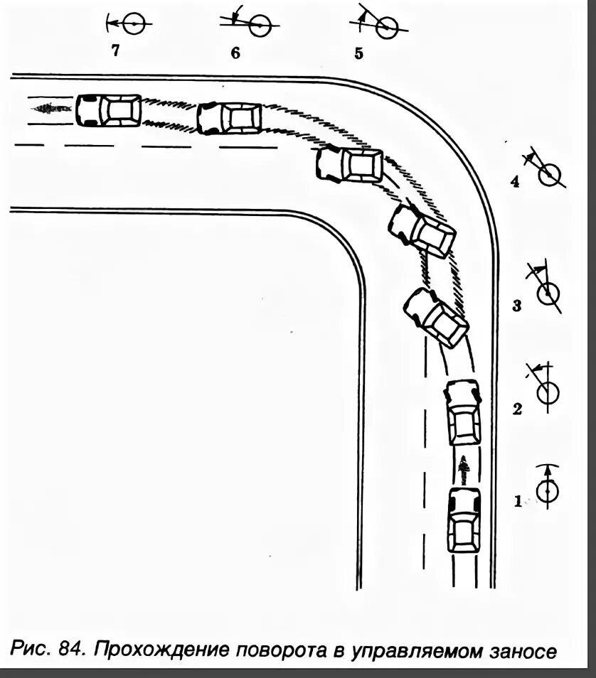 Схема прохождения поворотов на картинге. Прохождение поворотов. Управляемый занос схема. Как правильно проходить повороты на картинге схема. Скорость прохождения поворотов