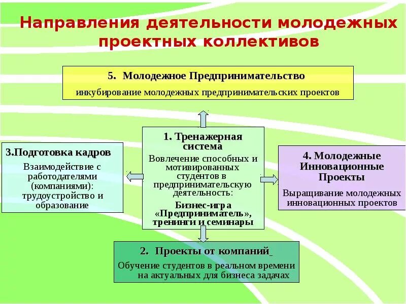 Направления молодежной деятельности