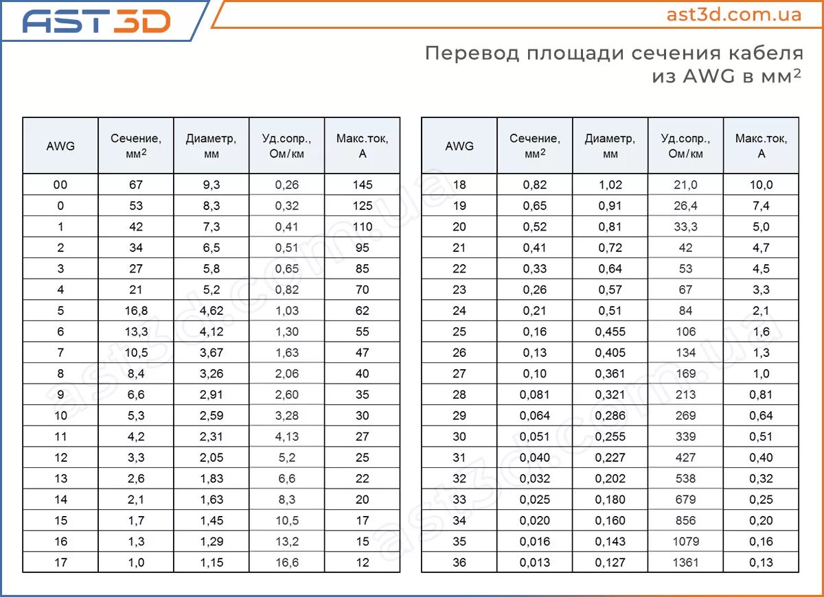 Таблица сечения провода AWG мм2. Awg22 сечение провода. Awg24 кабель сечение. Таблица сечения проводов AWG мм.