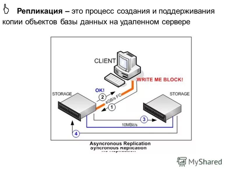 Система управления базами данных ms sql server. Postgresql репликация схема. Репликация базы данных. Репликация это процесс в бд. Синхронная репликация данных.
