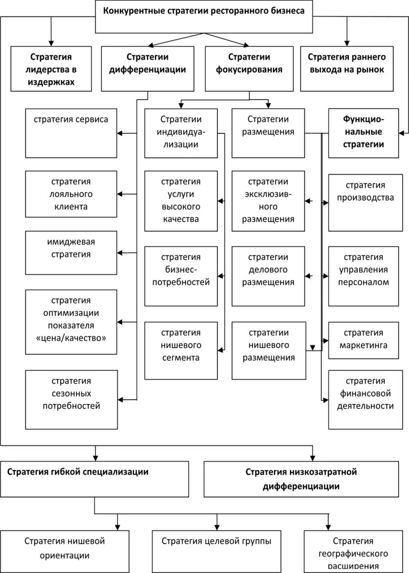 Стратегия развития реферат. Стратегии развития ресторанного бизнеса. Стратегия ресторанного бизнеса это. Конкурентные стратегии в ресторанном бизнесе. Стратегия развития ресторана.