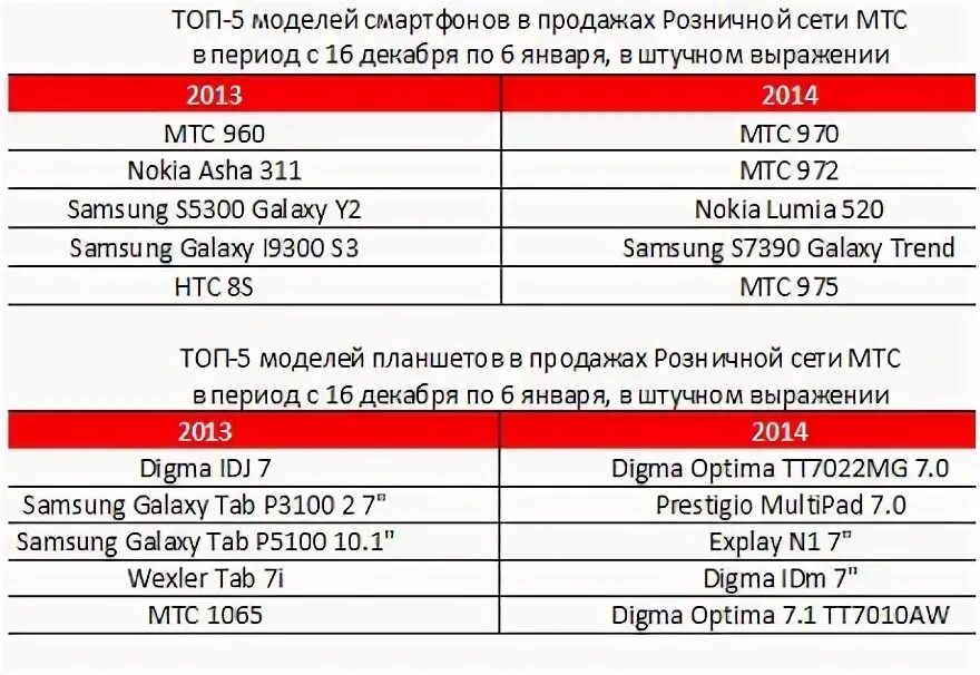 Что значит не зарегистрирован в сети мтс