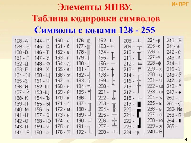 Коды символов перевод. Таблица символов. Кодировка символов. Таблица кодировки. Таблица кодирования символов.