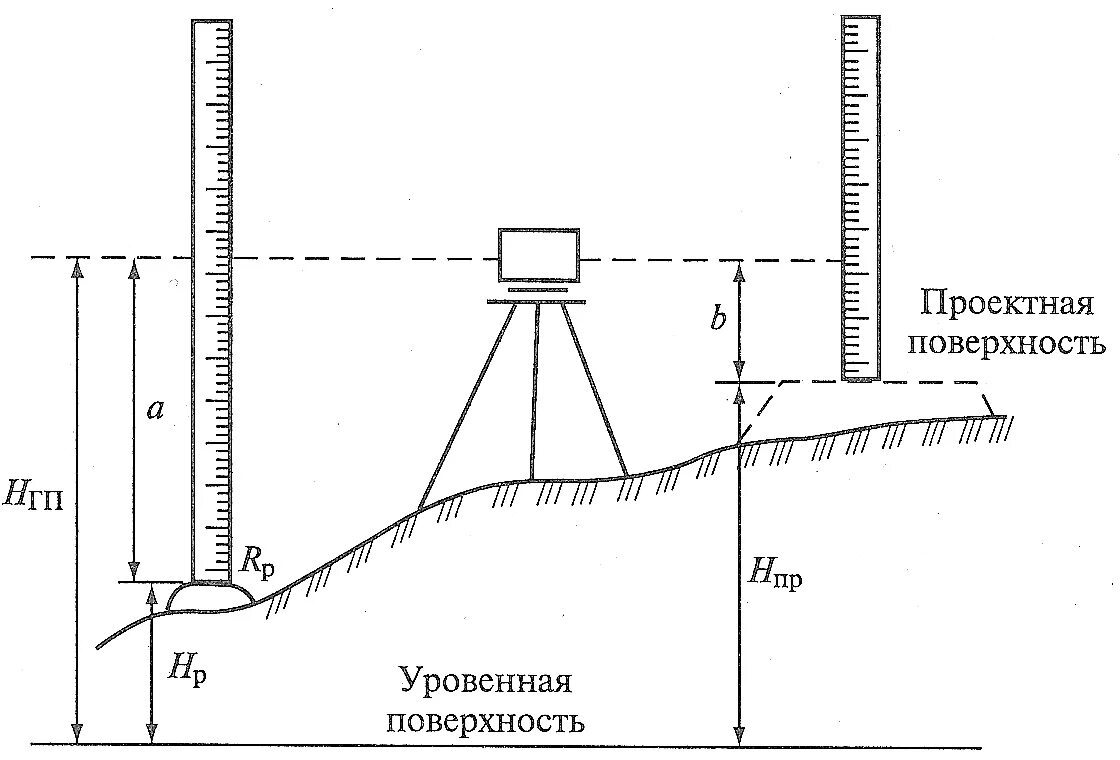 Высота 120 0. Схема выноса в натуру проектной отметки. Вынос точки с проектной отметкой. Вынос проектной отметки в натуру геодезия. Схема выноса отметок геодезия.