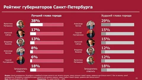 Кто победил на выборах санкт петербурга 2024