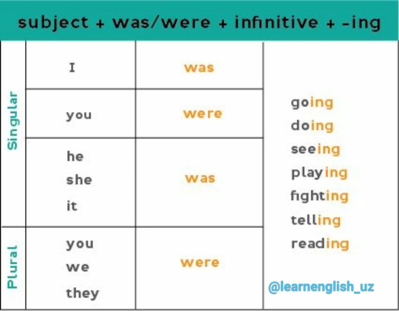 10 sentences present continuous. Present Continuous negative form. Презент континиус негатив. Was were инфинитив. Present Continuous affirmative negative questions.