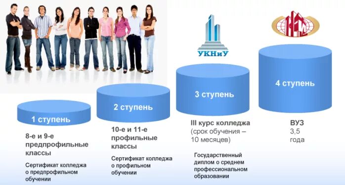 Сколько у вас высших образований. Ступени образования школа колледж вуз. Ступени образование техникум. Ступени (этапы) образования. Ступени образования в университете в России.