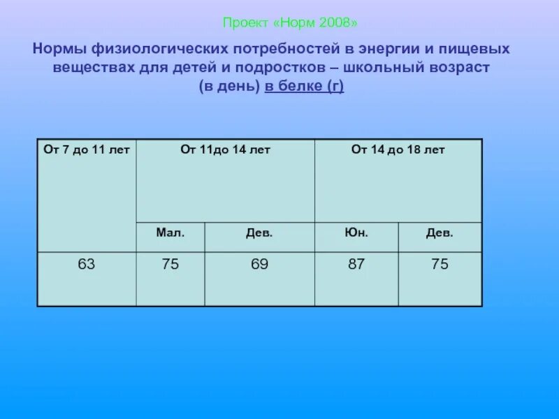 Какую долю суточной физиологической нормы 70. Нормы физиологических потребностей в энергии и пищевых веществах. Нормы физиологических потребностей детей и подростков. Физиологическая норма белков.