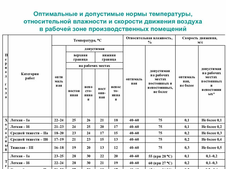 Допустимая температура жилого помещения. Оптимальная и допустимые нормы температуры, отностиельной влажности. Гигрометр (диапазон температурного режима от -20 до +40 ). Температурный режим здания. Температурно-влажностный режим помещений.