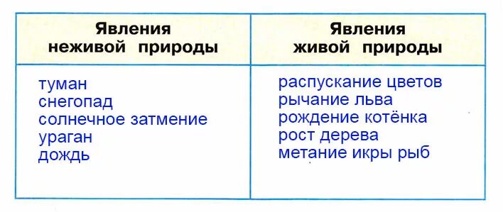 Окружающий мир 2 класс явления живой природы