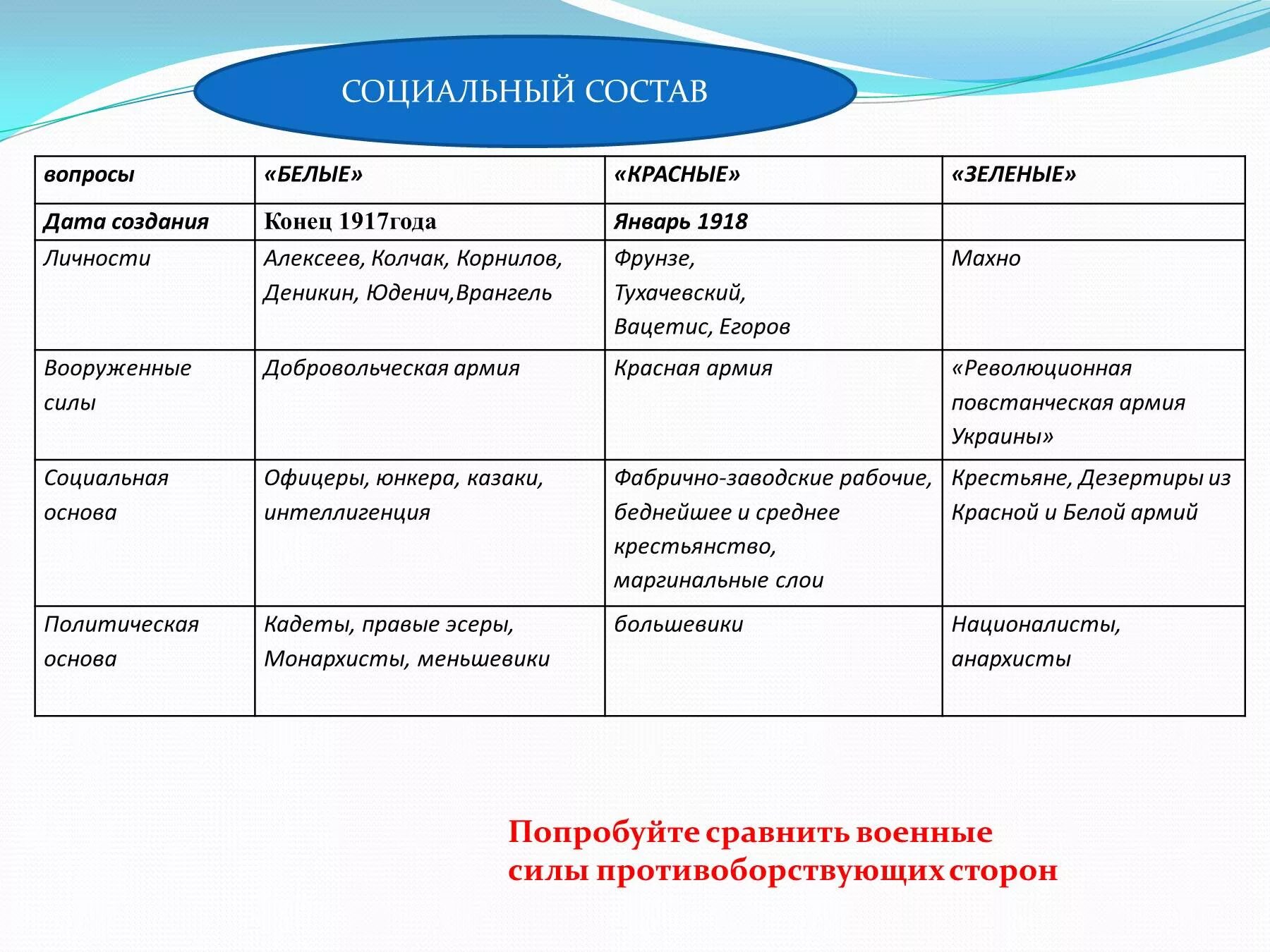 Красные и белые различие. Социальный состав зеленых в гражданской войне. Основные противоборствующие силы в гражданской войне. Состав красных в гражданской войне таблица.