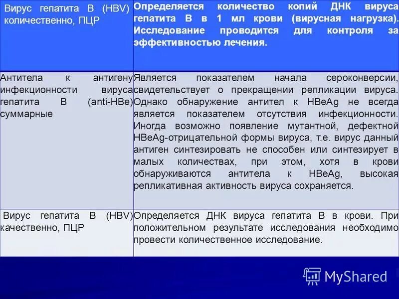 Анализ антитела вирус гепатит. Вирус гепатита в количественный ДНК норма. Вирусная нагрузка вируса гепатита с что это такое. Вирусный гепатит в вирусная нагрузка. HBV ДНК вирусная нагрузка.