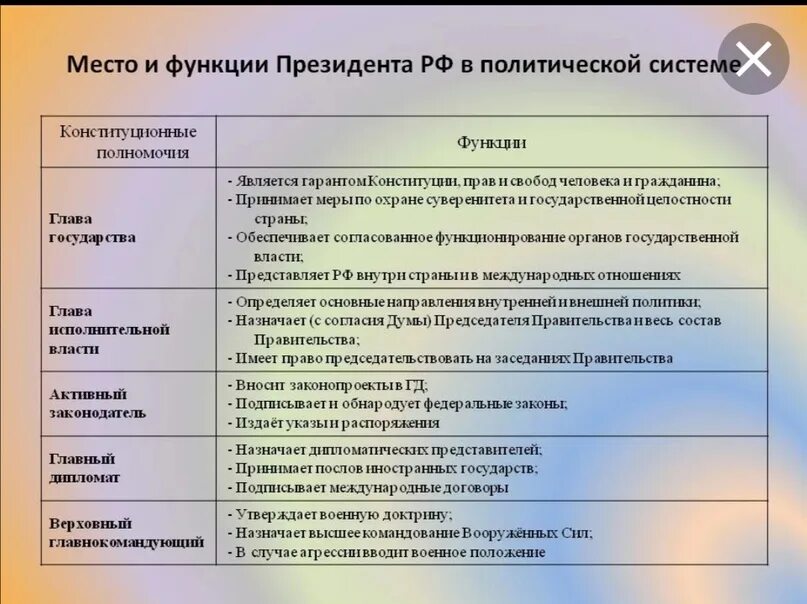 Конституционная роль президента. Основные функции президента РФ таблица. Каковы функции президента РФ. Функции и полномочия президента. Функции президента РФ по Конституции.